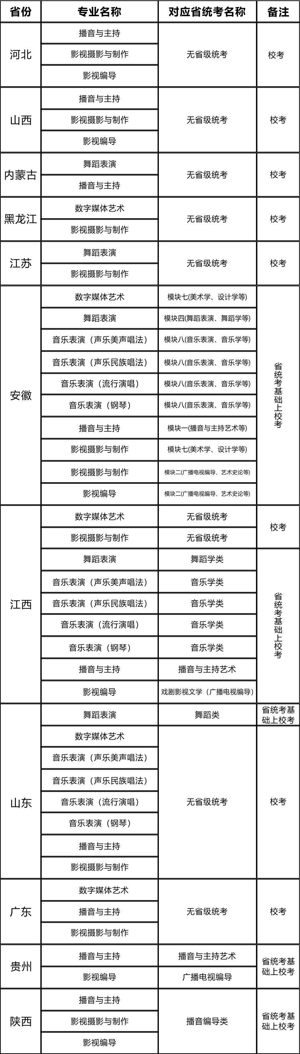 各省校考专业 - 图1