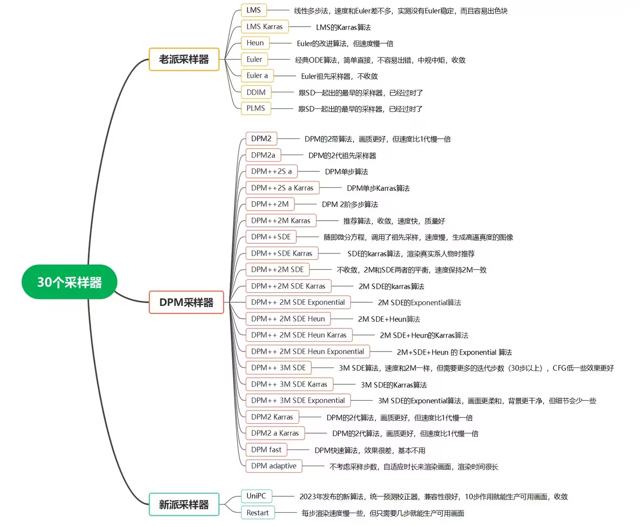 Stable Diffusion 30种采样方法全解析 - 图1