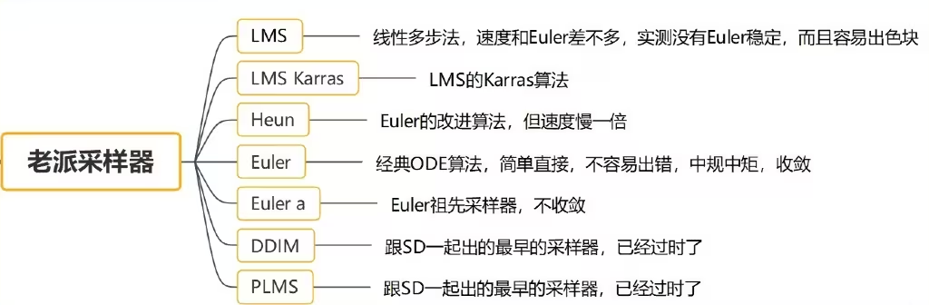 Stable Diffusion 30种采样方法全解析 - 图2