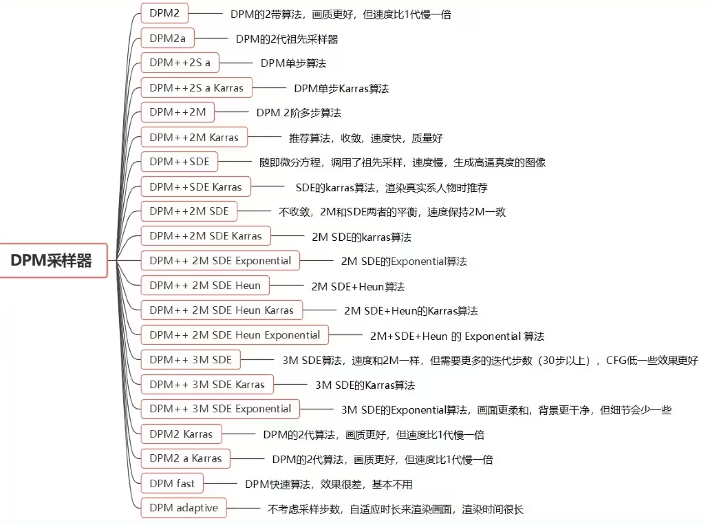 Stable Diffusion 30种采样方法全解析 - 图3