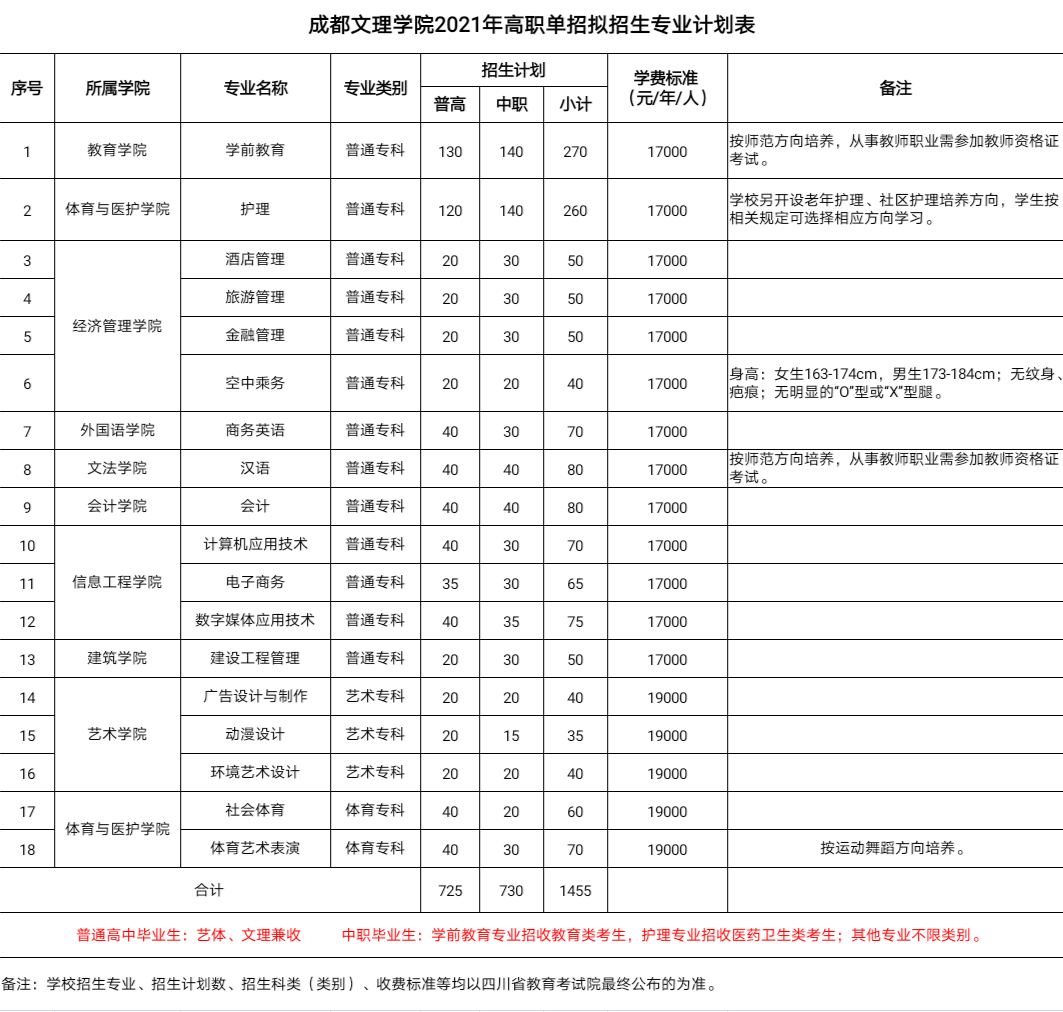 文理21单招专业 - 图1