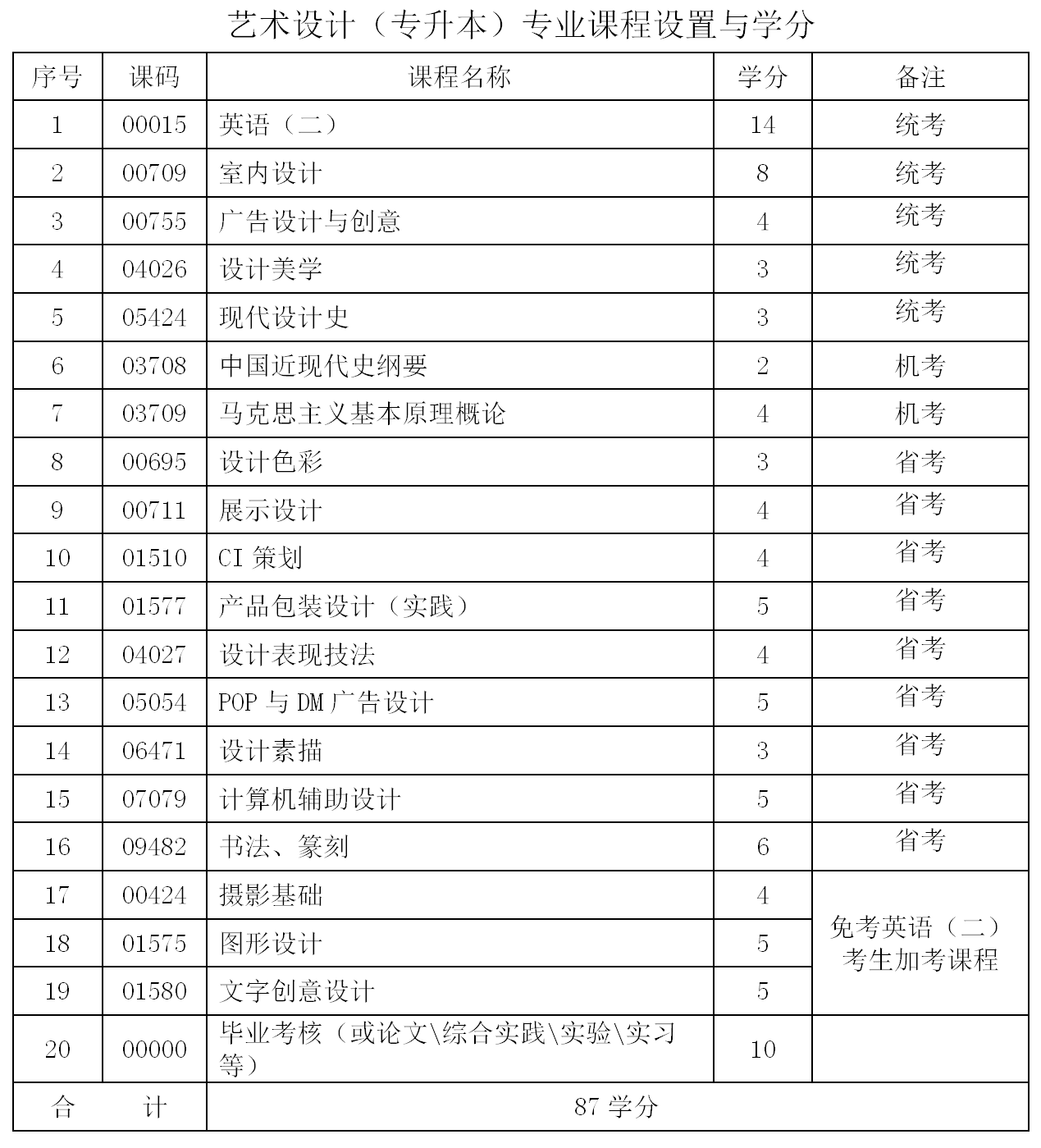 专业及学分设置 - 图2