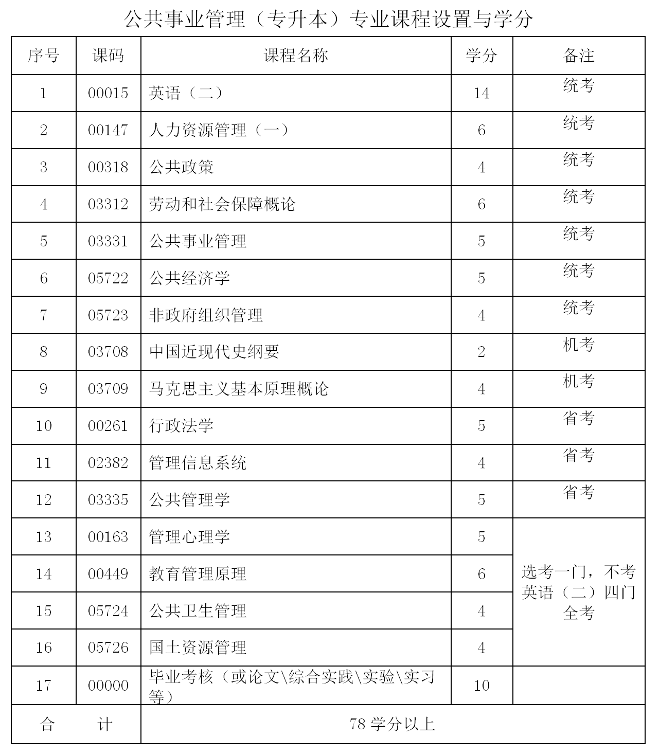 专业及学分设置 - 图3