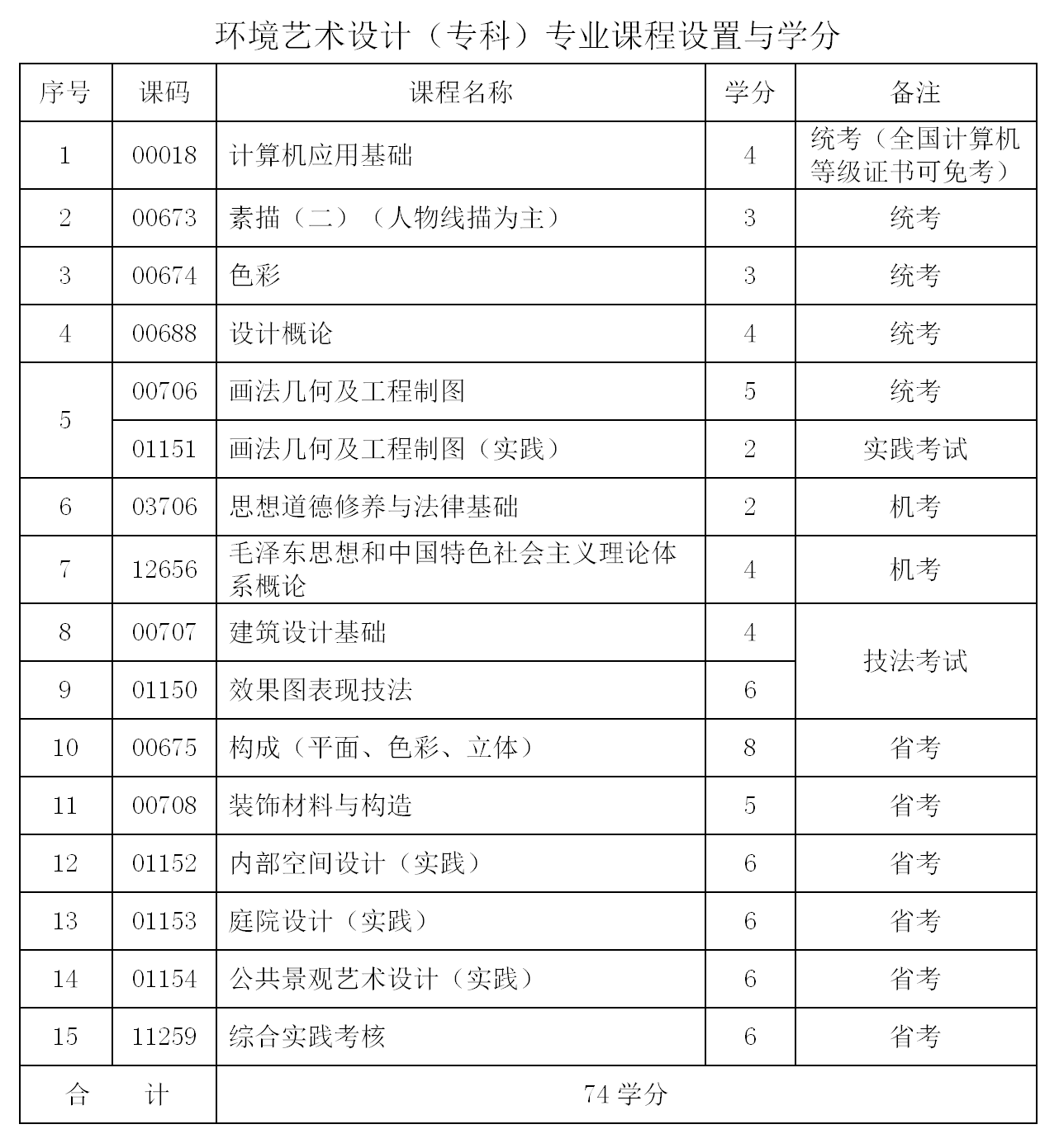 专业及学分设置 - 图4