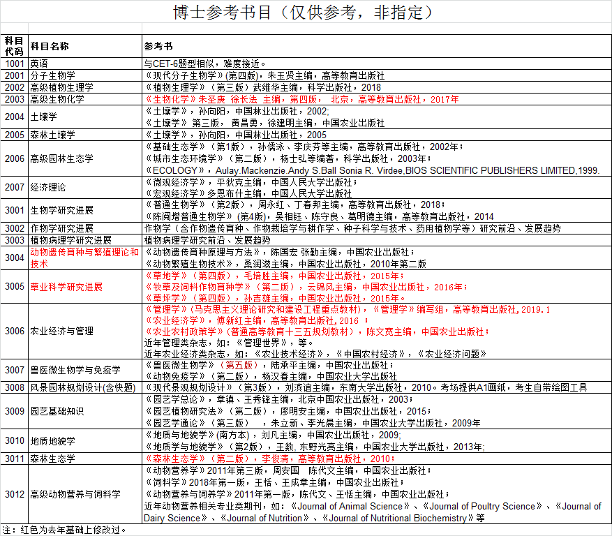 2020博士专业目录 - 图1