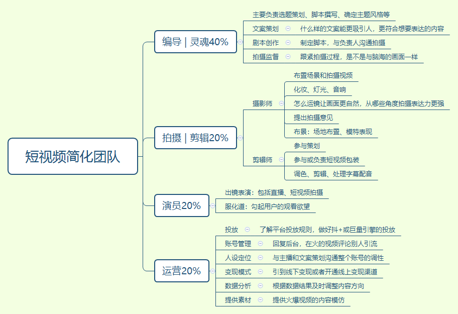 短视频简化团队.png